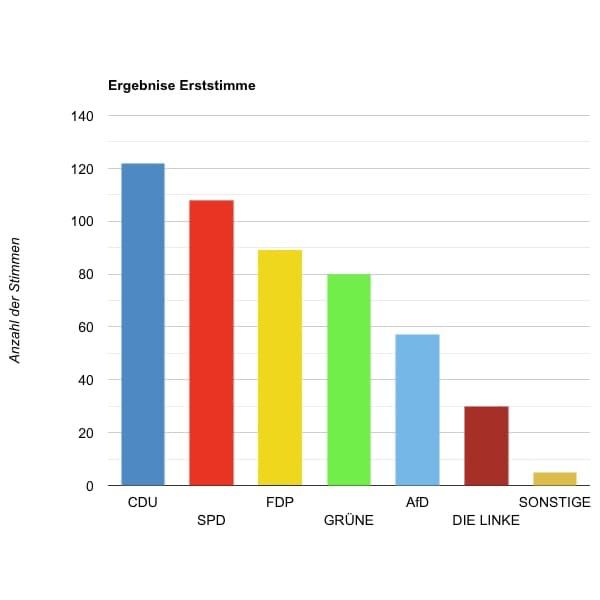 Ergebnisse der Juniorwahl zur Landtagswahl