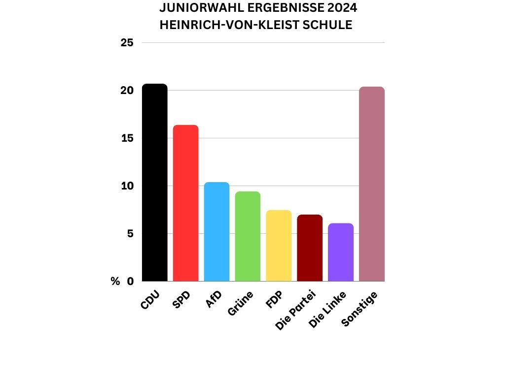 Juniorwahl an der HvK