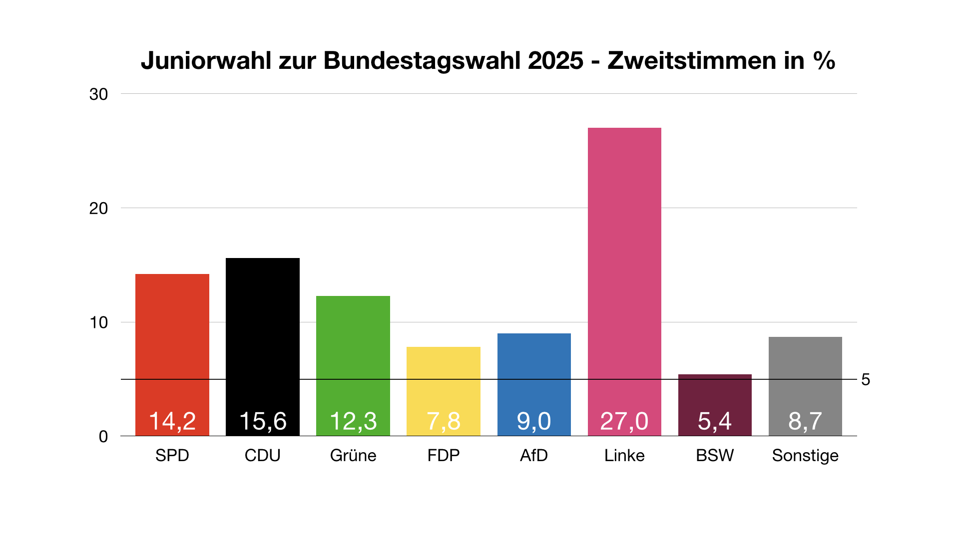 Ergebnisse der Juniorwahl zur Bundestagswahl